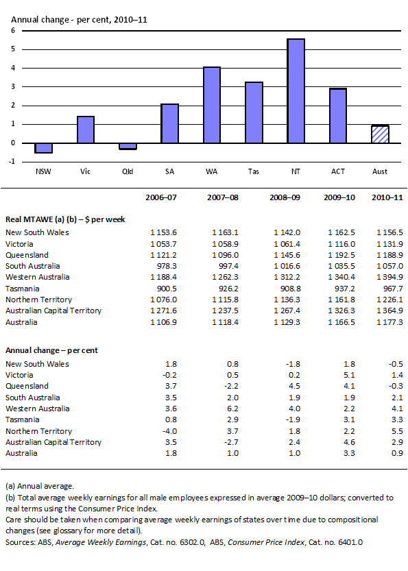 2.4 Real male total average weekly earnings